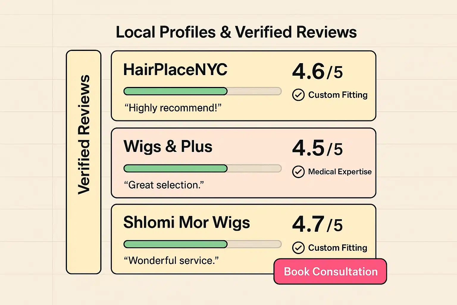 A clear decision matrix comparing wig types across realism, durability, cost, and upkeep to help readers align choice with lifestyle and budget.
