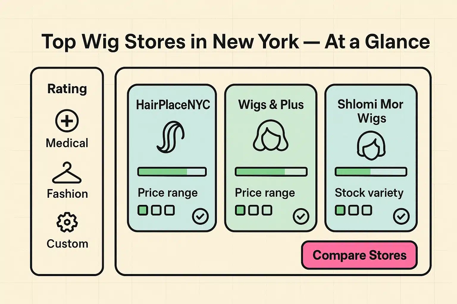 A quick side-by-side snapshot comparing specialty, pricing signals, and consultation availability at top New York wig stores to speed decision-making.