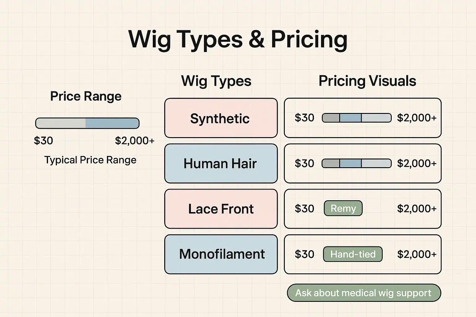 A horizontal bar chart showing price ranges for different wig types. Synthetic wigs range from $50-$400, Human Hair Blend from $250-$800, and 100% Human Hair from $800-$3000+.