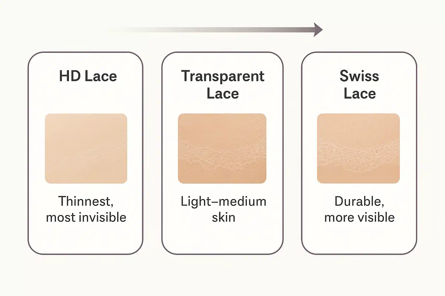 A side-by-side comparison of HD lace, transparent lace, and Swiss lace showing how visible each one is on the skin