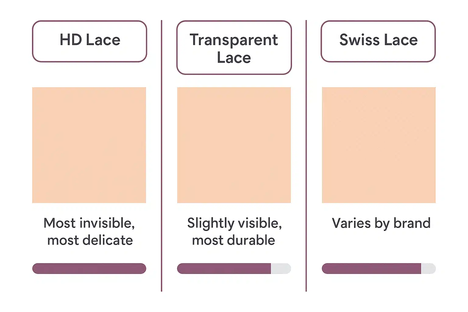 A side-by-side comparison diagram of HD lace, transparent lace, and Swiss lace showing invisibility versus durability tradeoffs for human hair lace front wigs