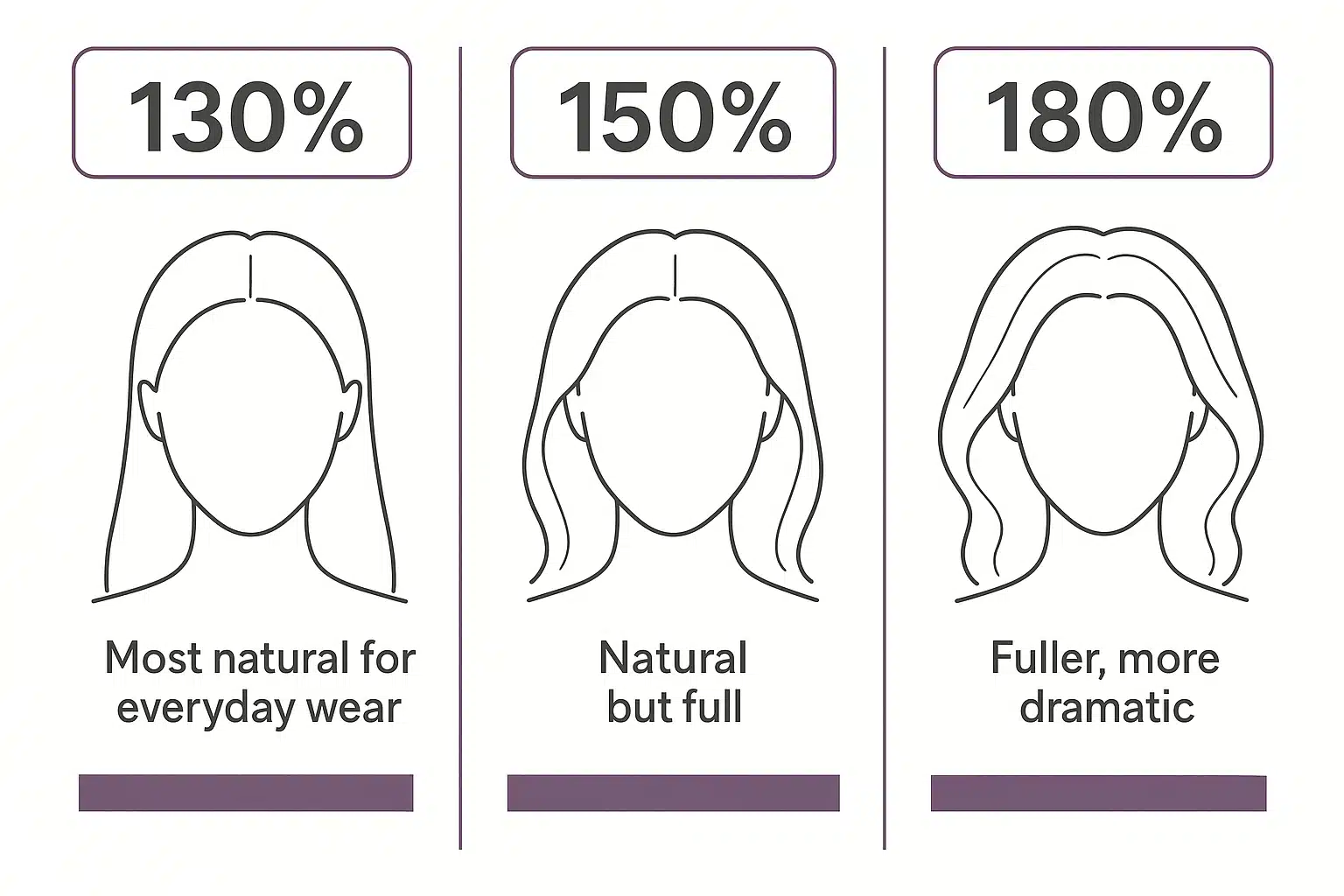 A comparison diagram of 130%, 150%, and 180% wig density showing how each looks from natural and full to dramatic